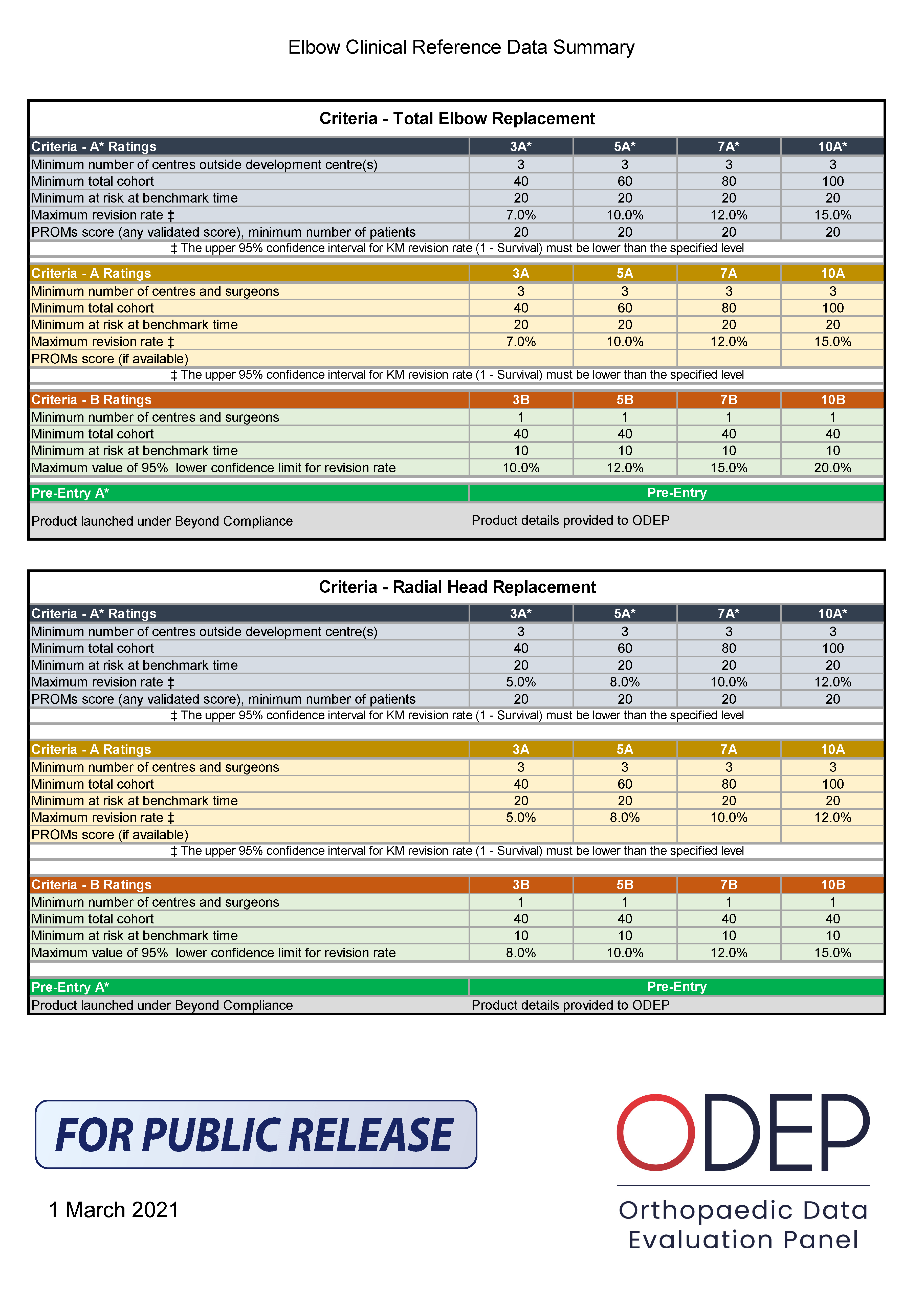 ODEP Criteria Elbows