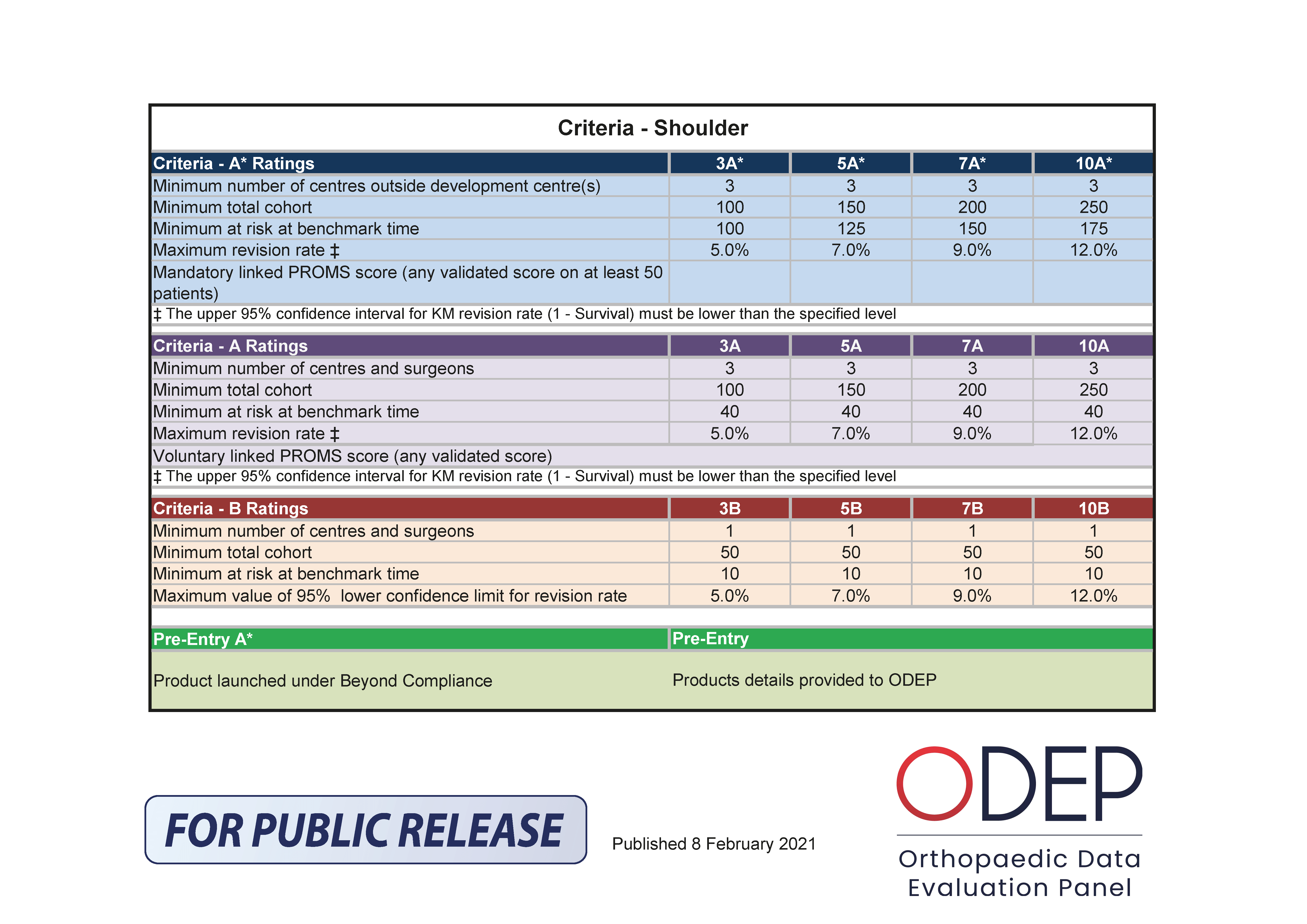 ODEP Shoulder Criteria Grid 2022